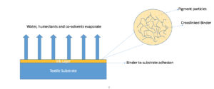 Figure 2 copy It’s all in the cure, or is it? - DTG and durability in the wash